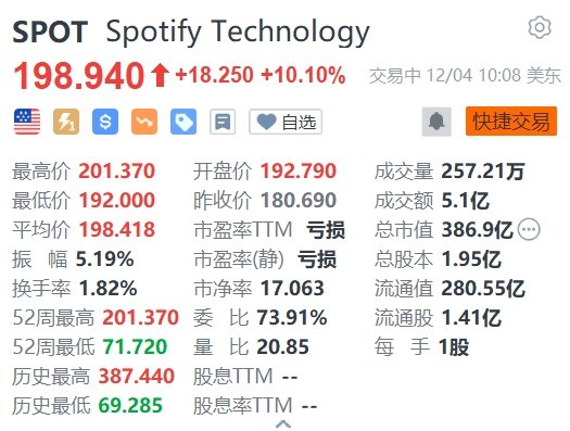 Spotify涨超10%，宣布第三轮裁员